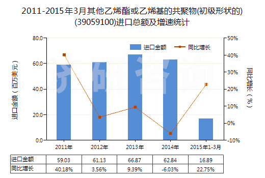 2011-2015年3月其他乙烯酯或乙烯基的共聚物(初級形狀的)(39059100)進口總額及增速統(tǒng)計